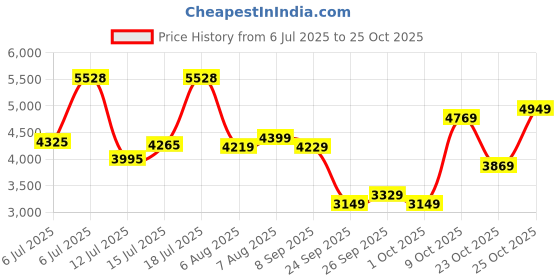 flipkart.com peter england Men 2 PC Suit Printed Suit peter england Price History Graph from 6 Jul 2025 to 24 Oct 2025