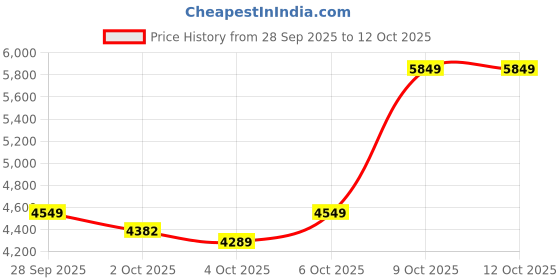 flipkart.com park avenue Men 2 PC Suit Printed Suit park avenue Price History Graph from 28 Sep 2025 to 12 Oct 2025