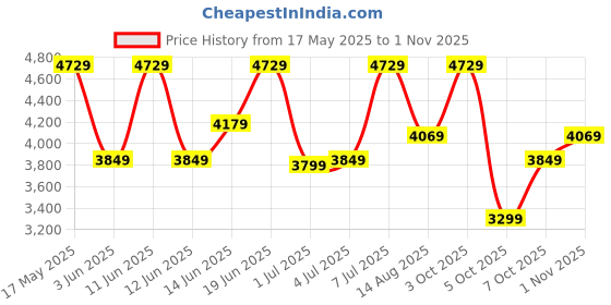 flipkart.com park avenue Men 2 PC Suit Self Design Suit park avenue Price History Graph from 17 May 2025 to 1 Nov 2025