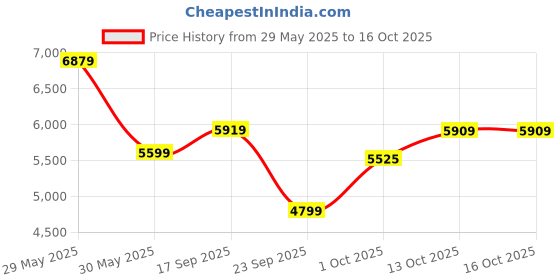flipkart.com raymond Men 2 PC Suit Self Design Suit raymond Price History Graph from 29 May 2025 to 16 Oct 2025
