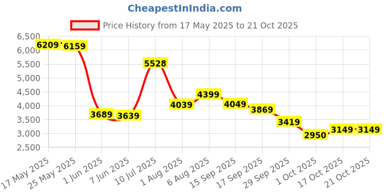 flipkart.com peter england Men 2 PC Suit Self Design Suit peter england Price History Graph from 17 May 2025 to 21 Oct 2025