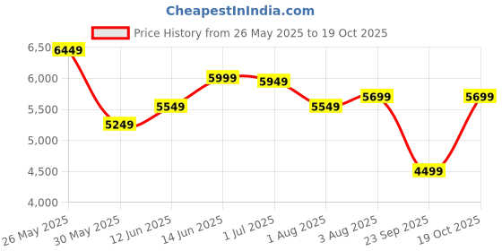flipkart.com park avenue Men 2 PC Suit Self Design Suit park avenue Price History Graph from 26 May 2025 to 19 Oct 2025