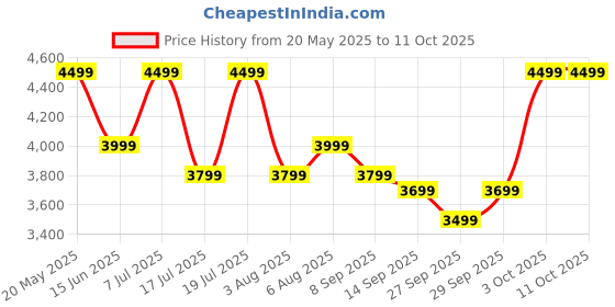 flipkart.com park avenue Men 2 PC Suit Self Design Suit park avenue Price History Graph from 20 May 2025 to 10 Oct 2025