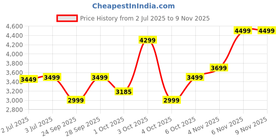 flipkart.com park avenue Men 2 PC Suit Self Design Suit park avenue Price History Graph from 2 Jul 2025 to 9 Nov 2025