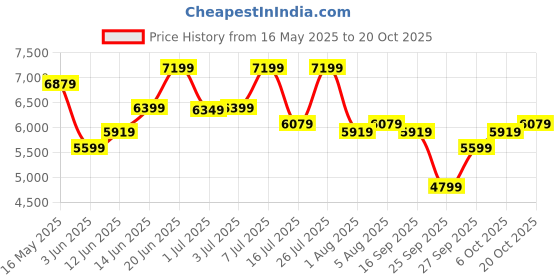 flipkart.com raymond Men 2 PC Suit Self Design Suit raymond Price History Graph from 16 May 2025 to 20 Oct 2025