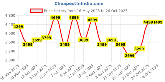 flipkart.com park avenue Men 2 PC Suit Self Design Suit park avenue Price History Graph from 16 May 2025 to 26 Oct 2025