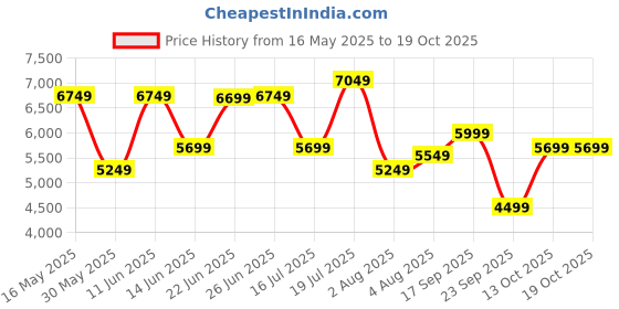 flipkart.com raymond Men 2 PC Suit Self Design Suit raymond Price History Graph from 16 May 2025 to 18 Oct 2025