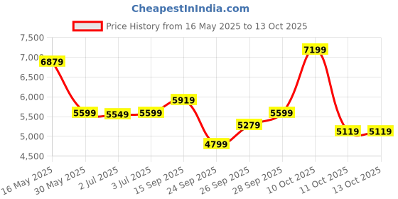 flipkart.com raymond Men 2 PC Suit Self Design Suit raymond Price History Graph from 16 May 2025 to 13 Oct 2025