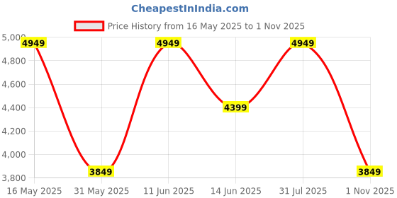 flipkart.com park avenue Men 2 PC Suit Self Design Suit park avenue Price History Graph from 16 May 2025 to 1 Nov 2025