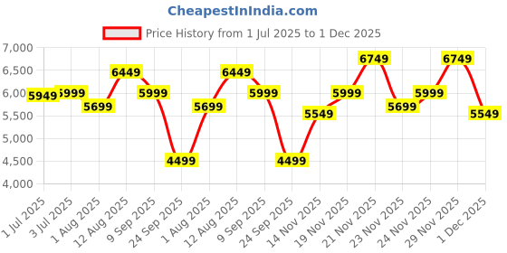 flipkart.com park avenue Men 2 PC Suit Self Design Suit park avenue Price History Graph from 1 Jul 2025 to 1 Dec 2025