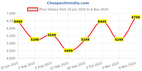 flipkart.com park avenue Men 2 PC Suit Self Design Suit park avenue Price History Graph from 20 Jun 2025 to 6 Nov 2025