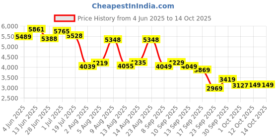 flipkart.com peter engalnd Men 2 PC Suit Self Design Suit peter engalnd Price History Graph from 4 Jun 2025 to 14 Oct 2025