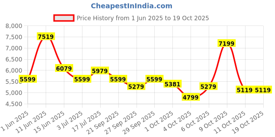 flipkart.com raymond Men 2 PC Suit Self Design Suit raymond Price History Graph from 1 Jun 2025 to 18 Oct 2025