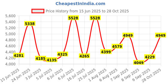 flipkart.com peter england Men 2 PC Suit Self Design Suit peter england Price History Graph from 15 Jun 2025 to 28 Oct 2025