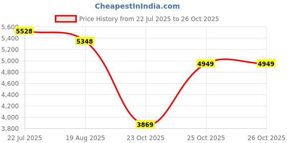 flipkart.com peter engalnd Men 2 PC Suit Self Design Suit peter engalnd Price History Graph from 22 Jul 2025 to 26 Oct 2025
