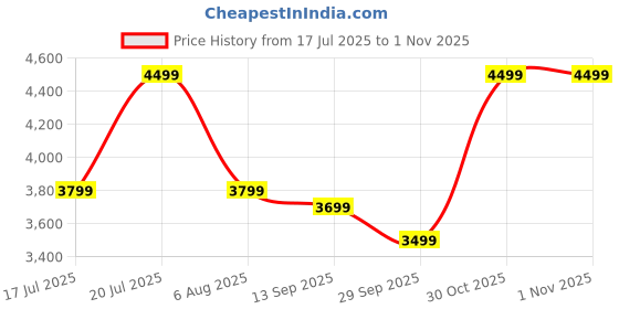 flipkart.com park avenue Men 2 PC Suit Self Design Suit park avenue Price History Graph from 17 Jul 2025 to 1 Nov 2025