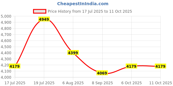 flipkart.com park avenue Men 2 PC Suit Self Design Suit park avenue Price History Graph from 17 Jul 2025 to 11 Oct 2025