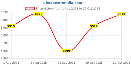 flipkart.com raymond Men 2 PC Suit Self Design Suit raymond Price History Graph from 1 Aug 2025 to 20 Oct 2025