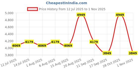 flipkart.com park avenue Men 2 PC Suit Self Design Suit park avenue Price History Graph from 12 Jul 2025 to 31 Oct 2025
