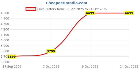 flipkart.com park avenue Men 2 PC Suit Self Design Suit park avenue Price History Graph from 17 Sep 2025 to 14 Oct 2025