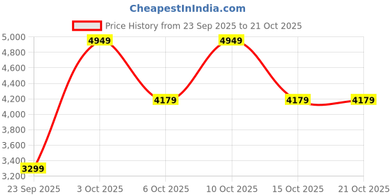 flipkart.com park avenue Men 2 PC Suit Self Design Suit park avenue Price History Graph from 23 Sep 2025 to 20 Oct 2025