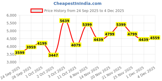 flipkart.com park avenue Men 2 PC Suit Self Design Suit park avenue Price History Graph from 24 Sep 2025 to 3 Dec 2025