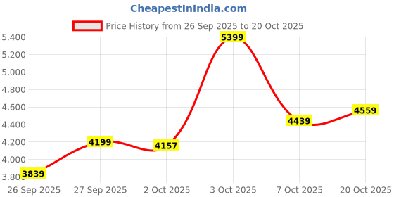 flipkart.com raymond Men 2 PC Suit Self Design Suit raymond Price History Graph from 26 Sep 2025 to 20 Oct 2025