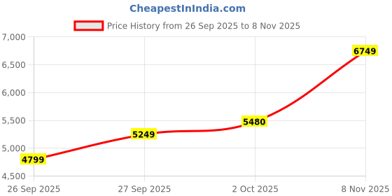 flipkart.com park avenue Men 2 PC Suit Self Design Suit park avenue Price History Graph from 26 Sep 2025 to 8 Nov 2025