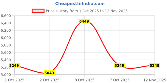 flipkart.com park avenue Men 2 PC Suit Self Design Suit park avenue Price History Graph from 1 Oct 2025 to 11 Nov 2025