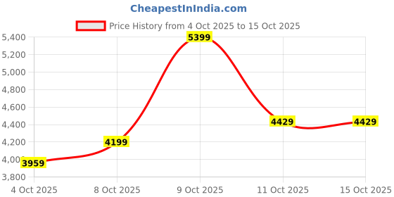 flipkart.com park avenue Men 2 PC Suit Self Design Suit park avenue Price History Graph from 4 Oct 2025 to 15 Oct 2025