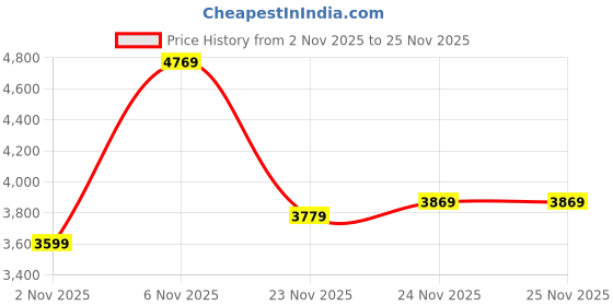 flipkart.com peter england Men 2 PC Suit Self Design Suit peter england Price History Graph from 2 Nov 2025 to 25 Nov 2025
