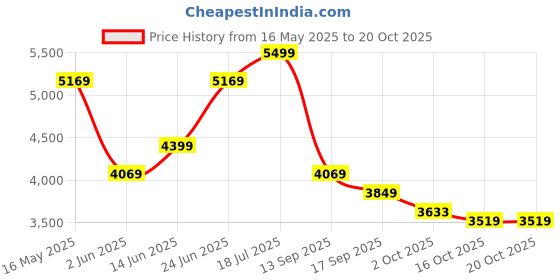 flipkart.com raymond Men 2 PC Suit Solid Suit raymond Price History Graph from 16 May 2025 to 20 Oct 2025