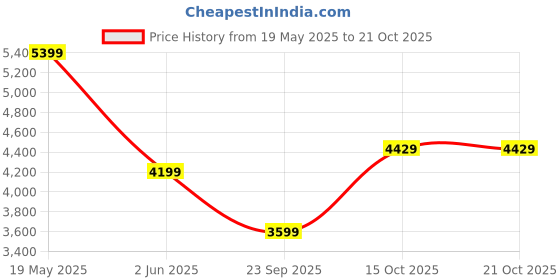 flipkart.com park avenue Men 2 PC Suit Solid Suit park avenue Price History Graph from 19 May 2025 to 20 Oct 2025