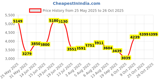flipkart.com peter england Men 2 PC Suit Solid Suit peter england Price History Graph from 25 May 2025 to 26 Oct 2025