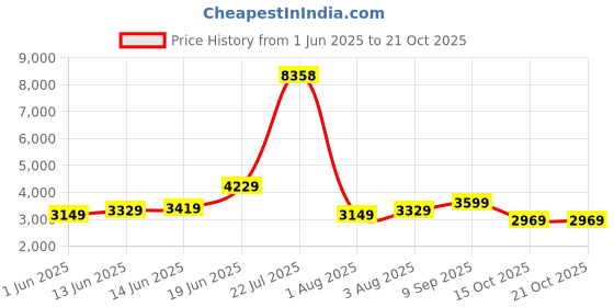 flipkart.com park avenue Men 2 PC Suit Solid Suit park avenue Price History Graph from 1 Jun 2025 to 21 Oct 2025