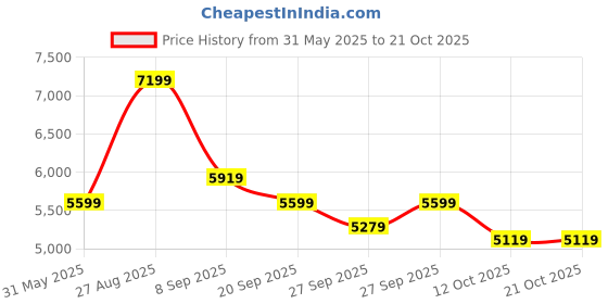 flipkart.com raymond Men 2 PC Suit Solid Suit raymond Price History Graph from 31 May 2025 to 20 Oct 2025