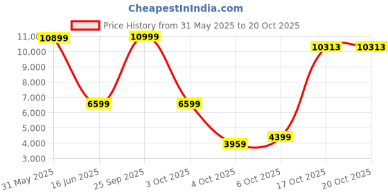 flipkart.com van heusen Men 2 PC Suit Solid Suit van heusen Price History Graph from 31 May 2025 to 20 Oct 2025