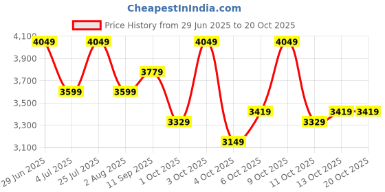 flipkart.com parx Men 2 PC Suit Solid Suit parx Price History Graph from 29 Jun 2025 to 20 Oct 2025