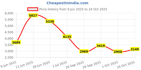 flipkart.com peter england Men 2 PC Suit Solid Suit peter england Price History Graph from 9 Jun 2025 to 24 Oct 2025