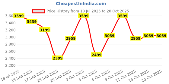flipkart.com parx Men 2 PC Suit Solid Suit parx Price History Graph from 18 Jul 2025 to 20 Oct 2025