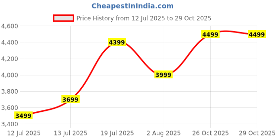 flipkart.com parx Men 2 Pc Suit Solid Suit parx Price History Graph from 12 Jul 2025 to 29 Oct 2025