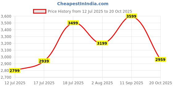 flipkart.com parx Men 2 PC Suit Solid Suit parx Price History Graph from 12 Jul 2025 to 20 Oct 2025