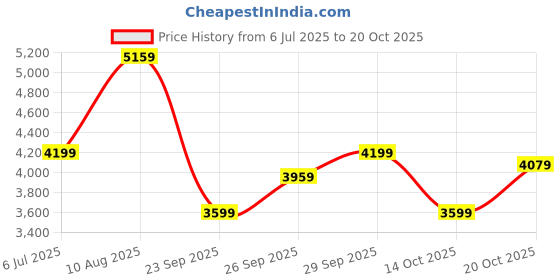 flipkart.com park avenue Men 2 PC Suit Solid Suit park avenue Price History Graph from 6 Jul 2025 to 20 Oct 2025