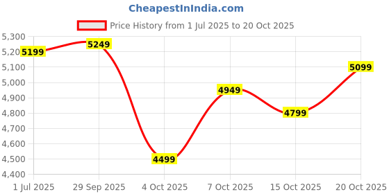 flipkart.com raymond Men 2 PC Suit Solid Suit raymond Price History Graph from 1 Jul 2025 to 20 Oct 2025