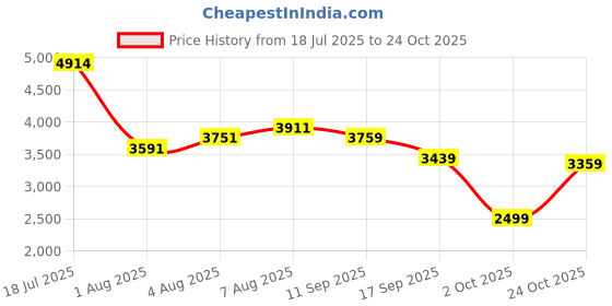 flipkart.com peter england Men 2 Pc Suit Solid Suit peter england Price History Graph from 18 Jul 2025 to 24 Oct 2025