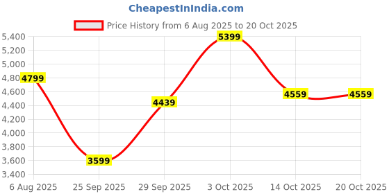 flipkart.com park avenue Men 2 PC Suit Solid Suit park avenue Price History Graph from 6 Aug 2025 to 20 Oct 2025
