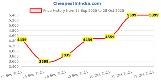 flipkart.com park avenue Men 2 PC Suit Solid Suit park avenue Price History Graph from 17 Sep 2025 to 27 Oct 2025