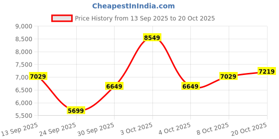 flipkart.com raymond Men 2 PC Suit Solid Suit raymond Price History Graph from 13 Sep 2025 to 20 Oct 2025