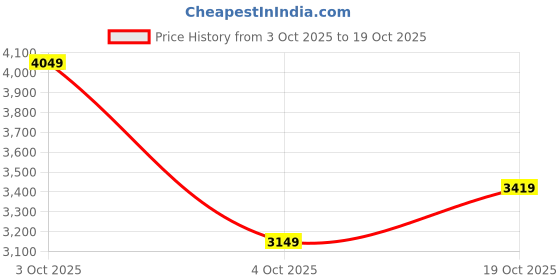 flipkart.com parx Men 2 PC Suit Solid Suit parx Price History Graph from 3 Oct 2025 to 19 Oct 2025