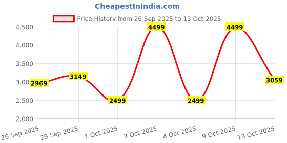 flipkart.com park avenue Men 2 PC Suit Solid Suit park avenue Price History Graph from 26 Sep 2025 to 13 Oct 2025